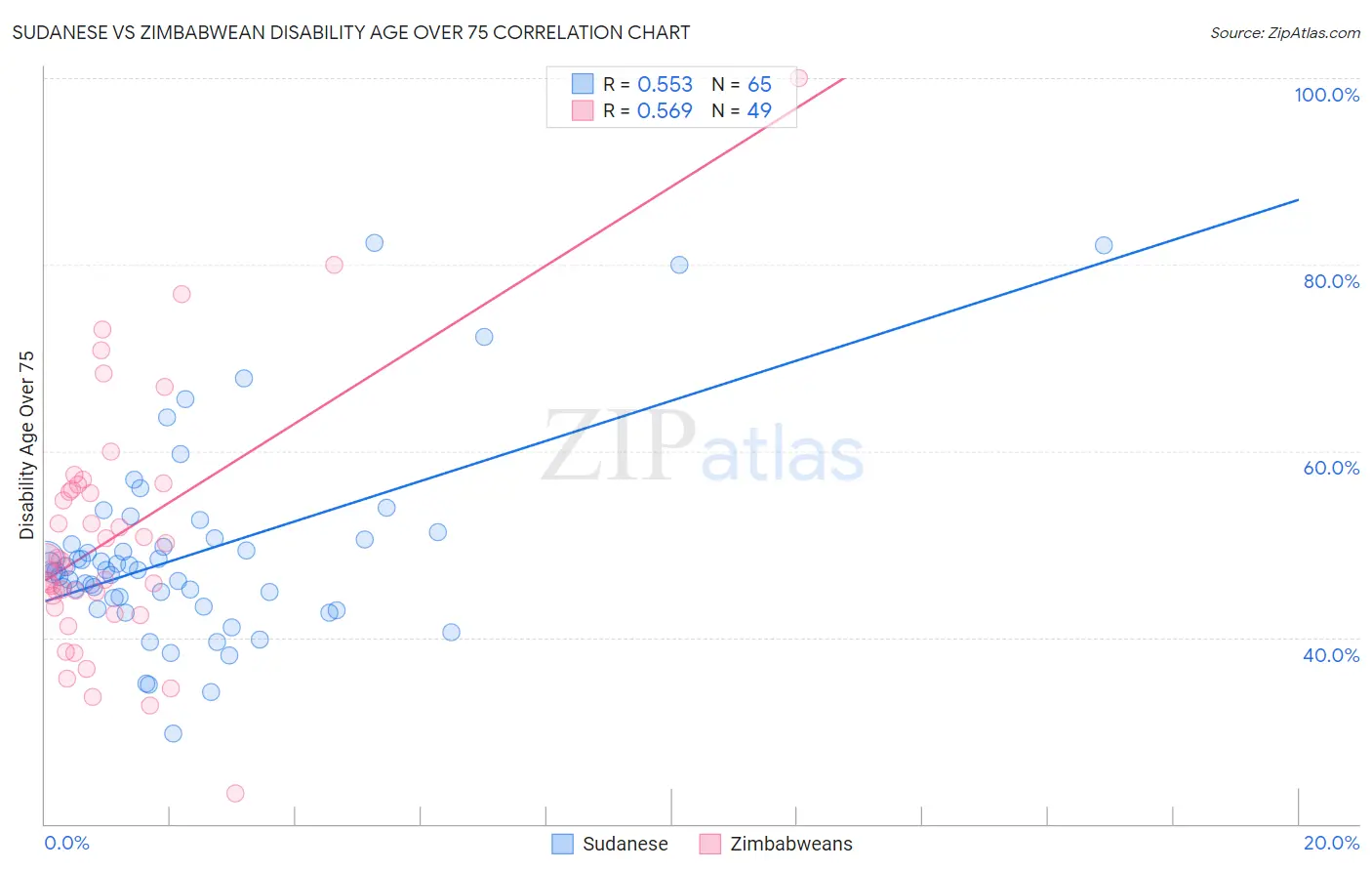 Sudanese vs Zimbabwean Disability Age Over 75