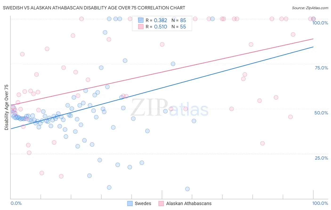 Swedish vs Alaskan Athabascan Disability Age Over 75