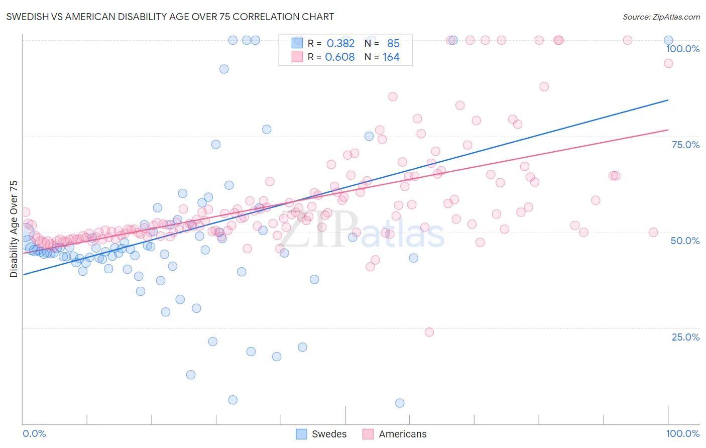 Swedish vs American Disability Age Over 75
