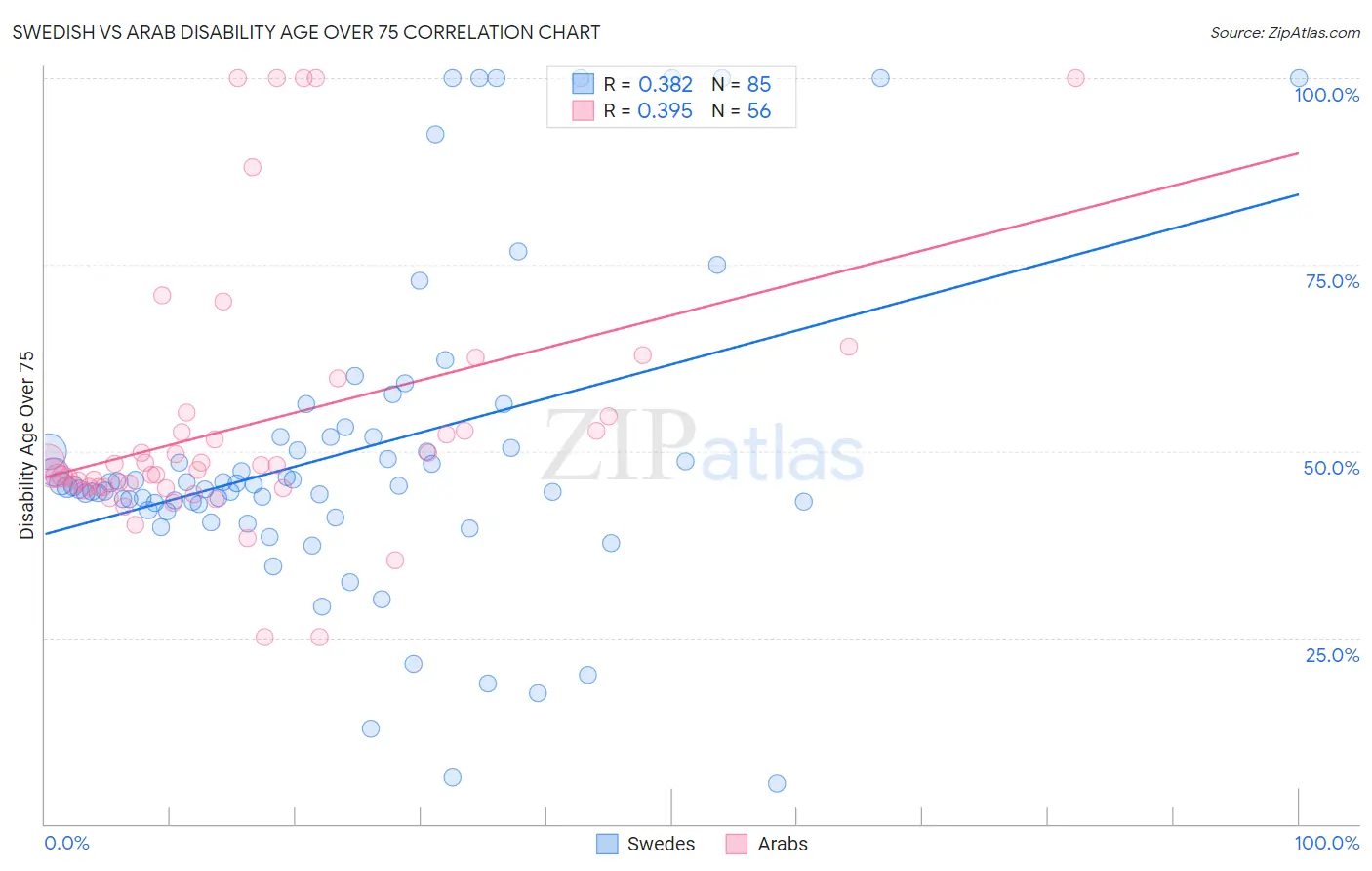 Swedish vs Arab Disability Age Over 75