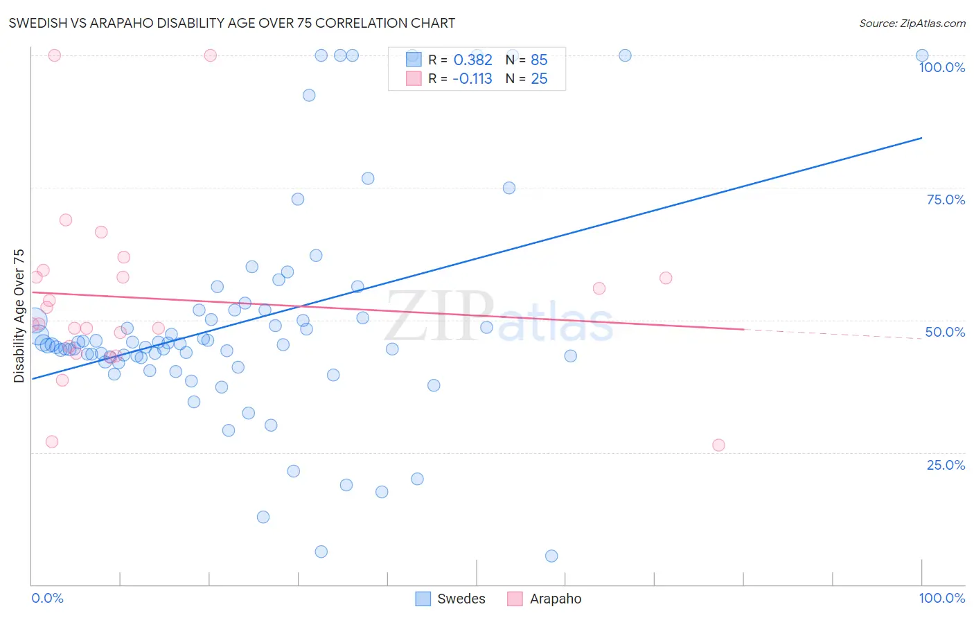Swedish vs Arapaho Disability Age Over 75