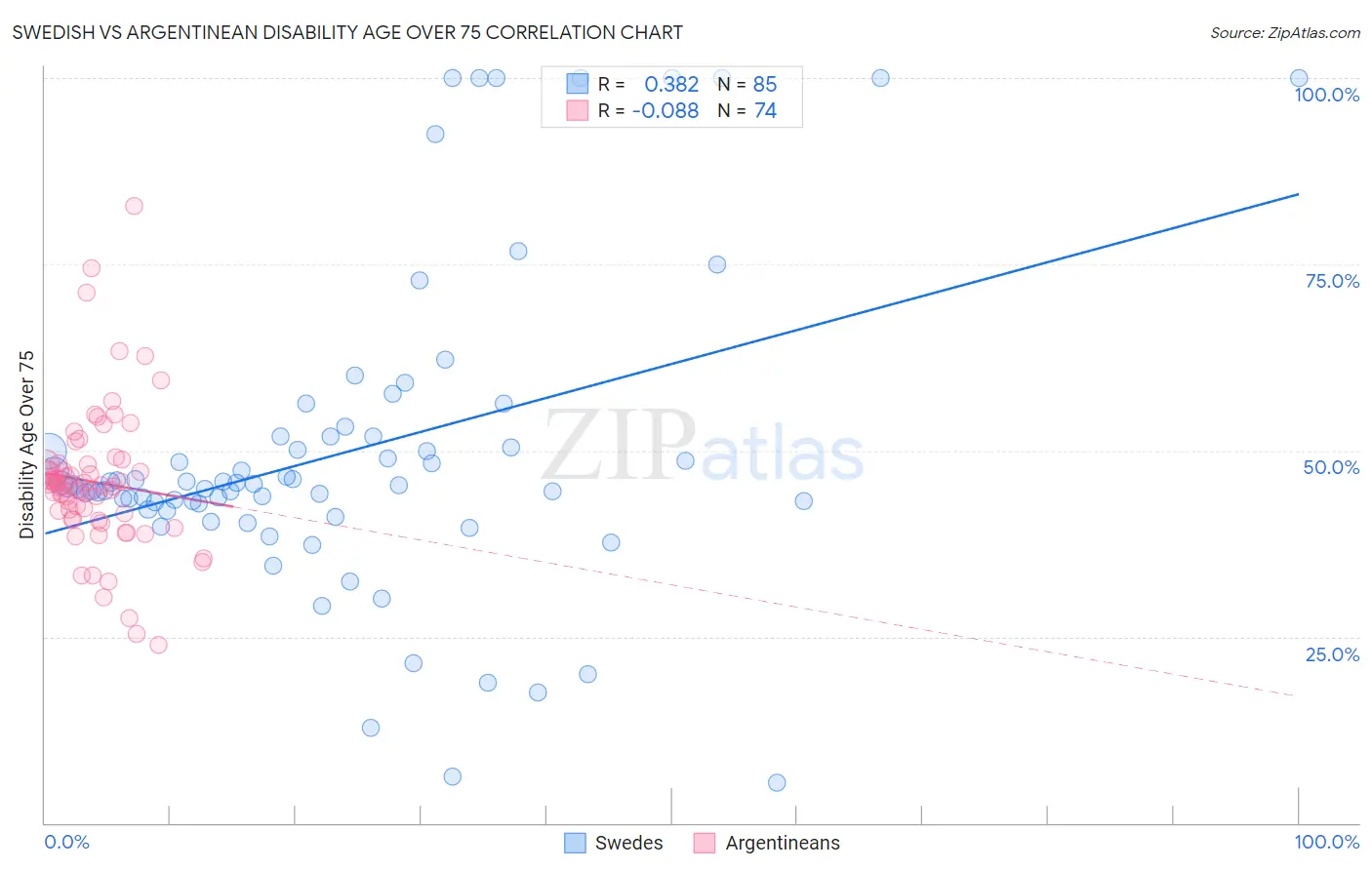 Swedish vs Argentinean Disability Age Over 75