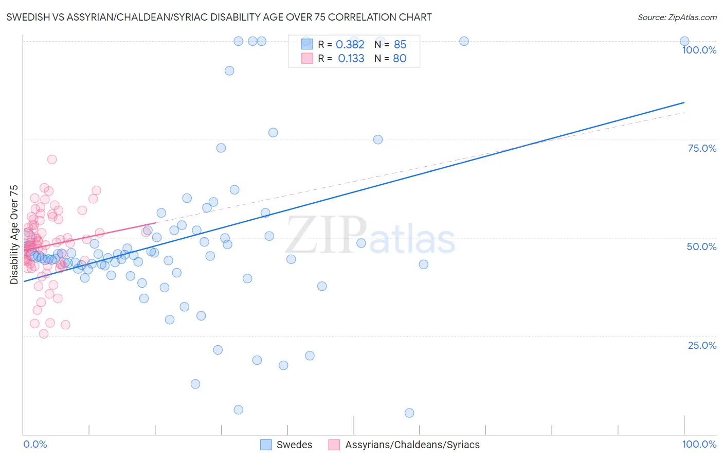 Swedish vs Assyrian/Chaldean/Syriac Disability Age Over 75