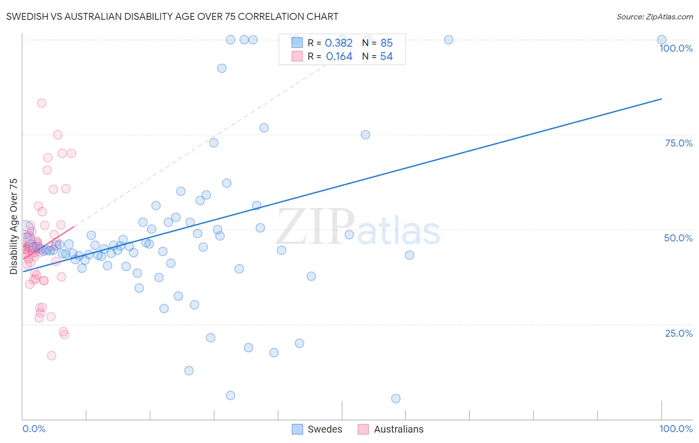 Swedish vs Australian Disability Age Over 75
