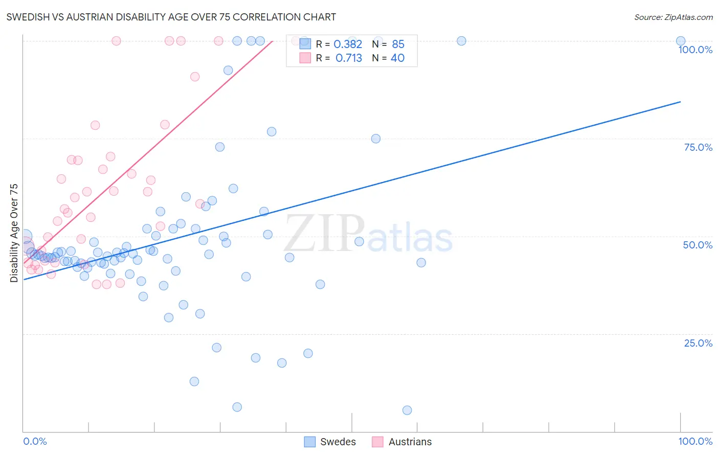 Swedish vs Austrian Disability Age Over 75