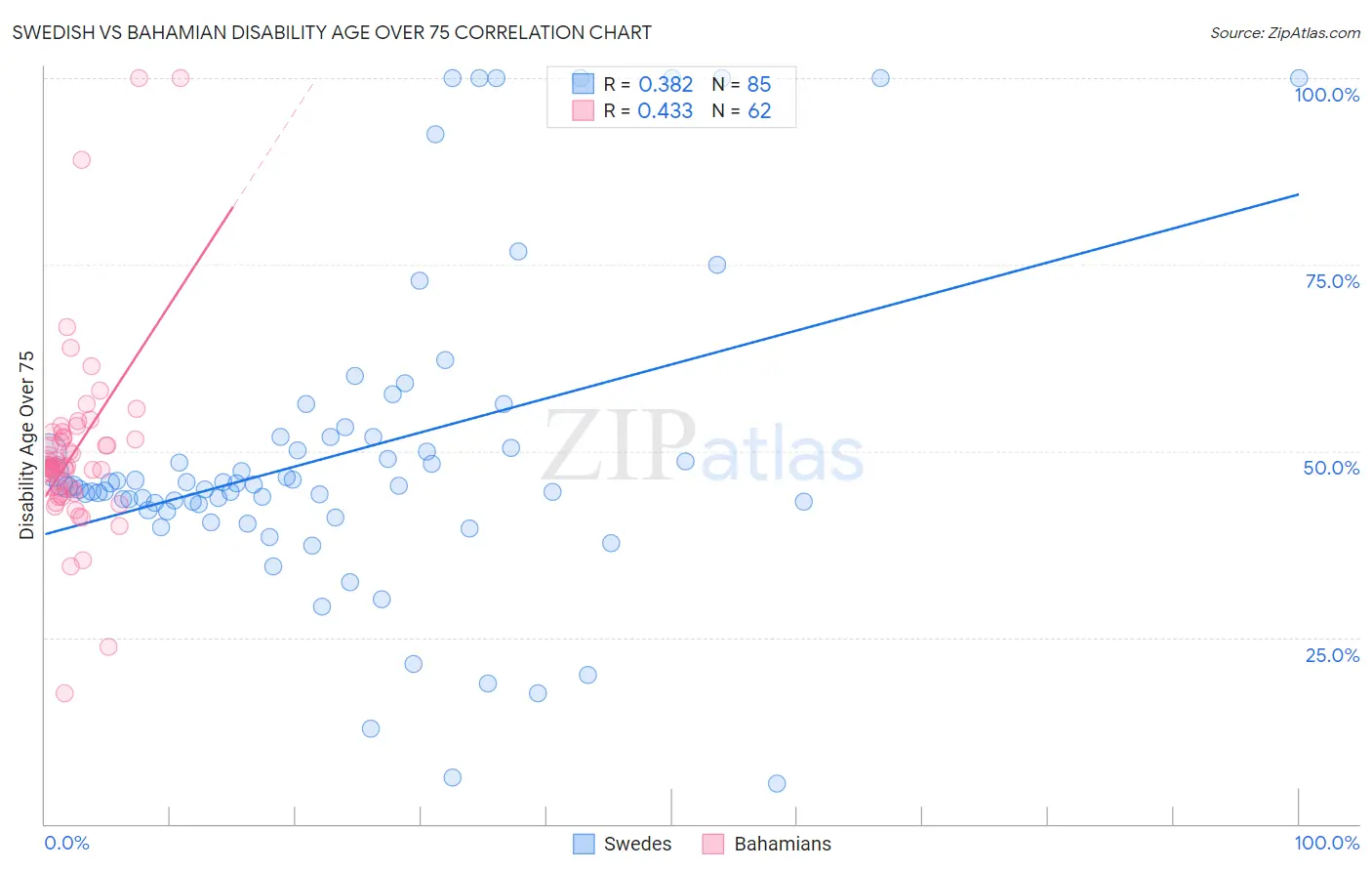 Swedish vs Bahamian Disability Age Over 75