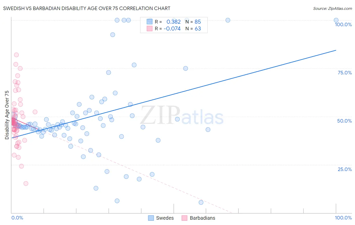 Swedish vs Barbadian Disability Age Over 75