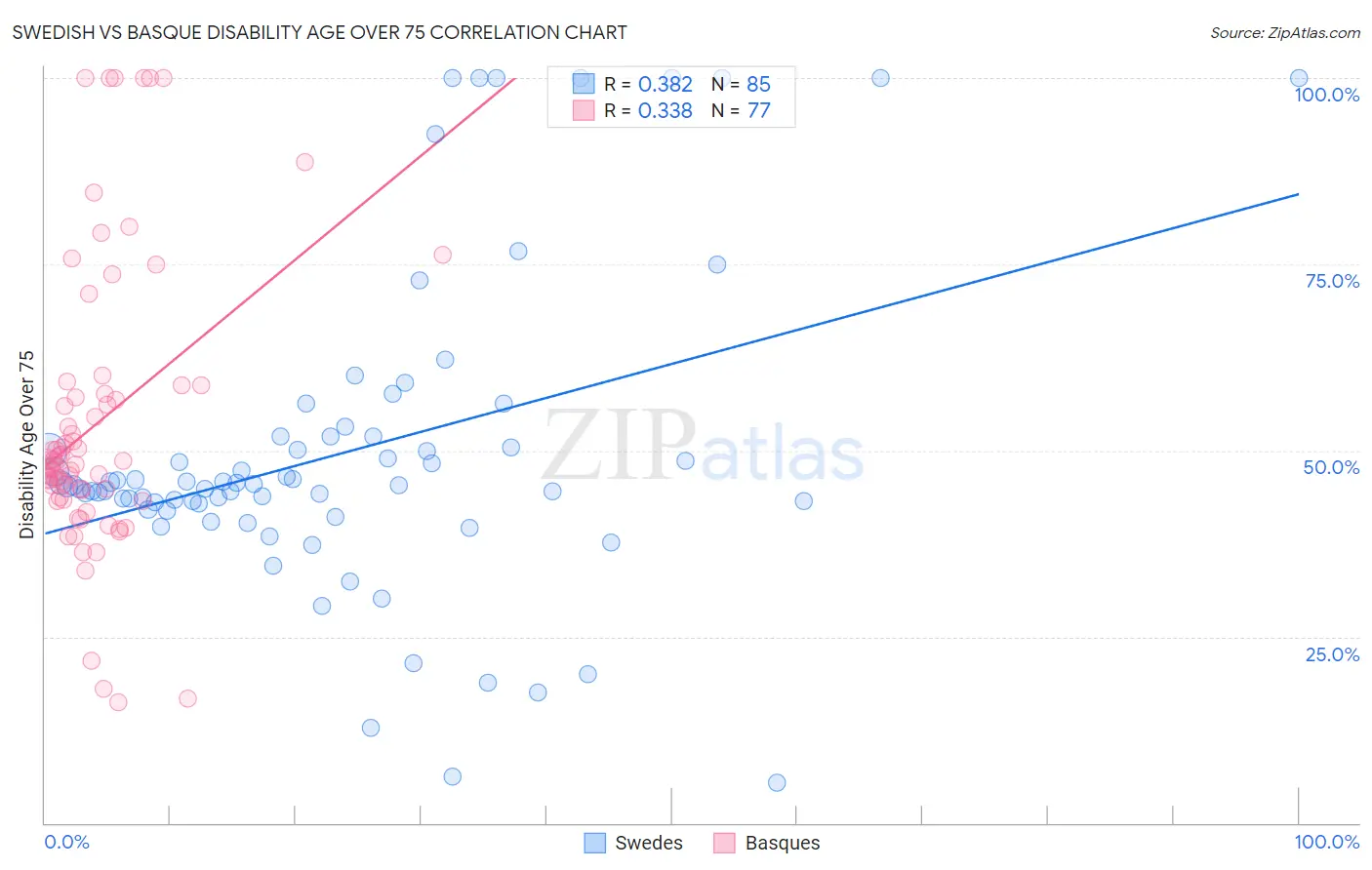 Swedish vs Basque Disability Age Over 75