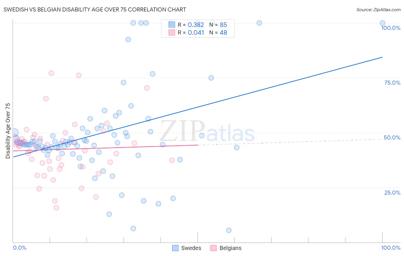 Swedish vs Belgian Disability Age Over 75