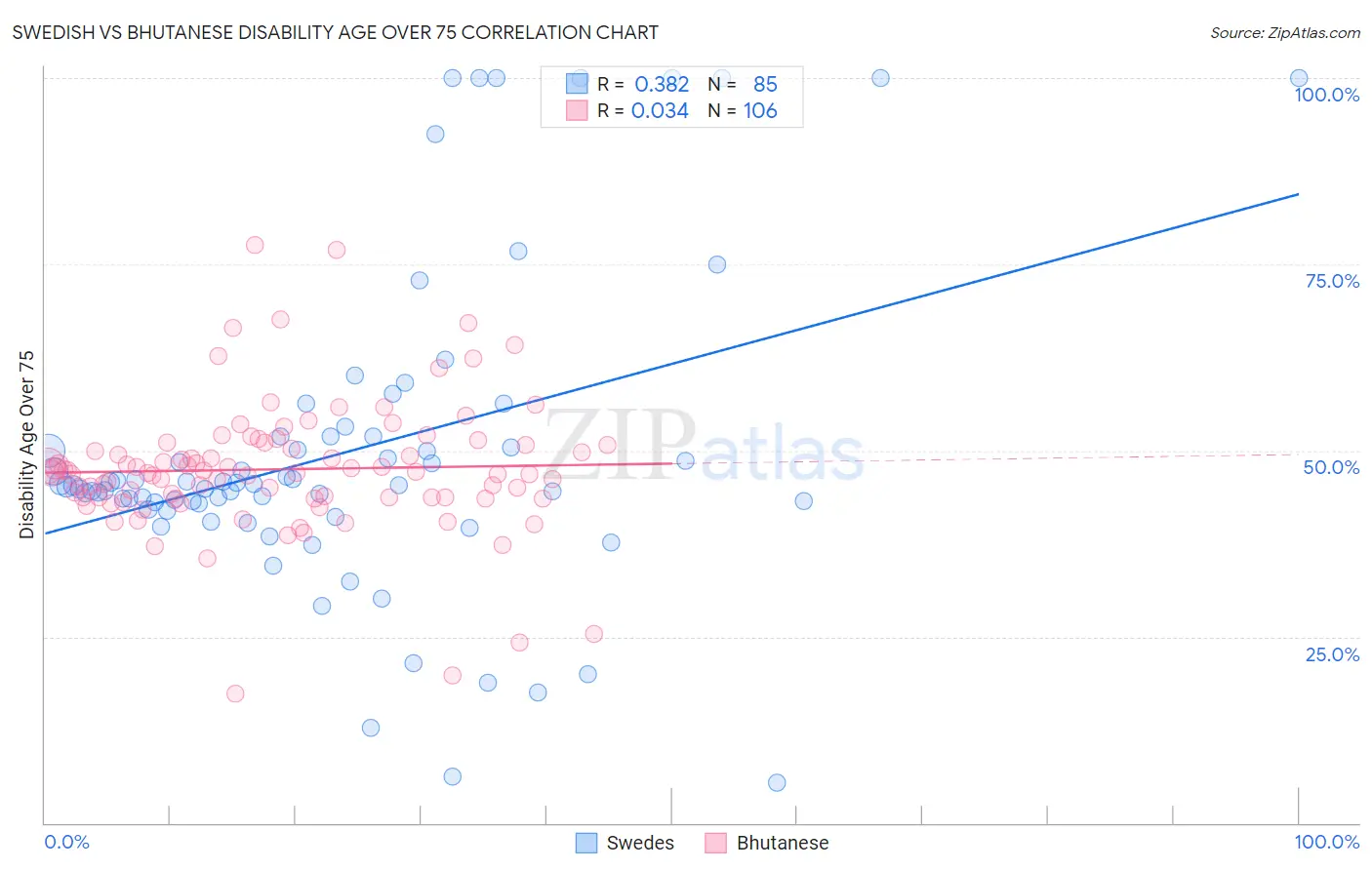 Swedish vs Bhutanese Disability Age Over 75