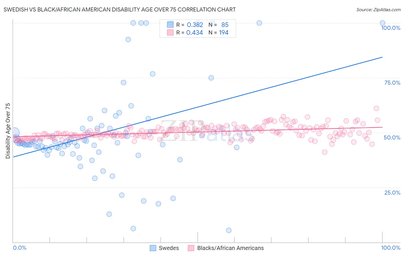 Swedish vs Black/African American Disability Age Over 75