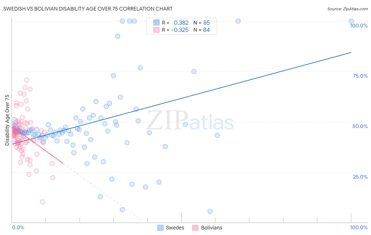 Swedish vs Bolivian Disability Age Over 75