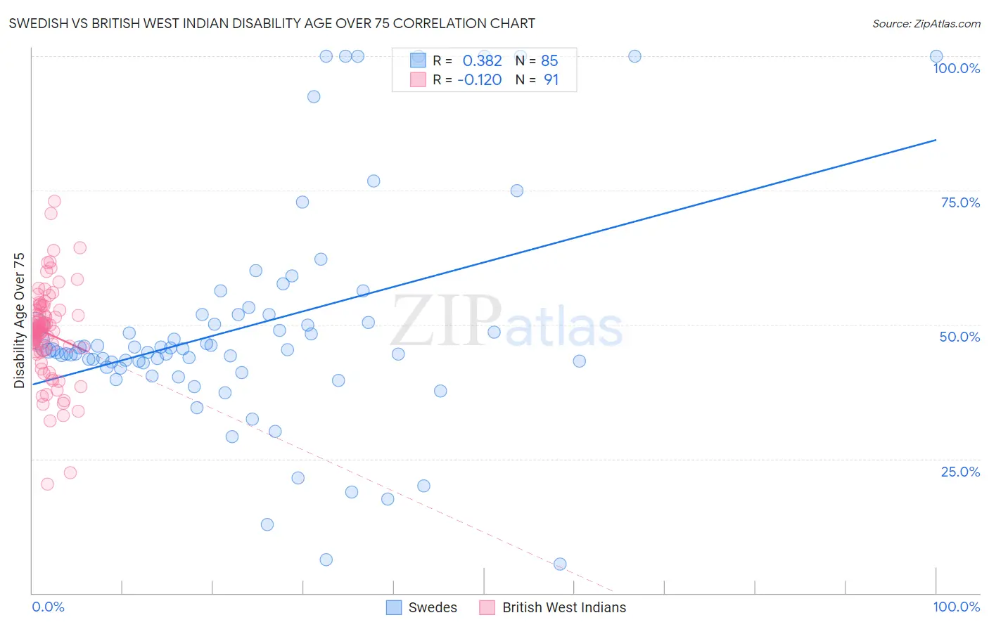 Swedish vs British West Indian Disability Age Over 75