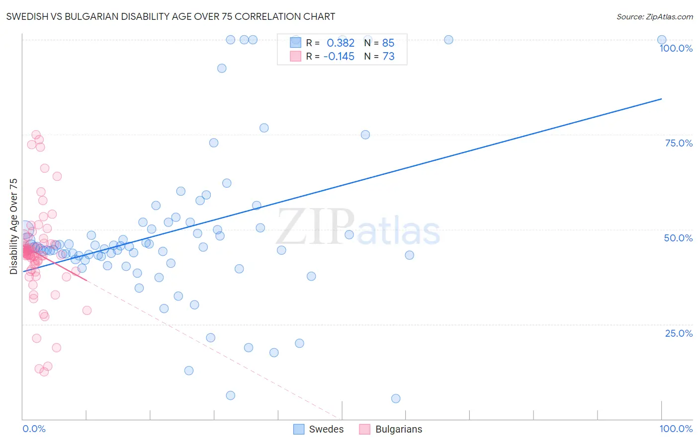 Swedish vs Bulgarian Disability Age Over 75