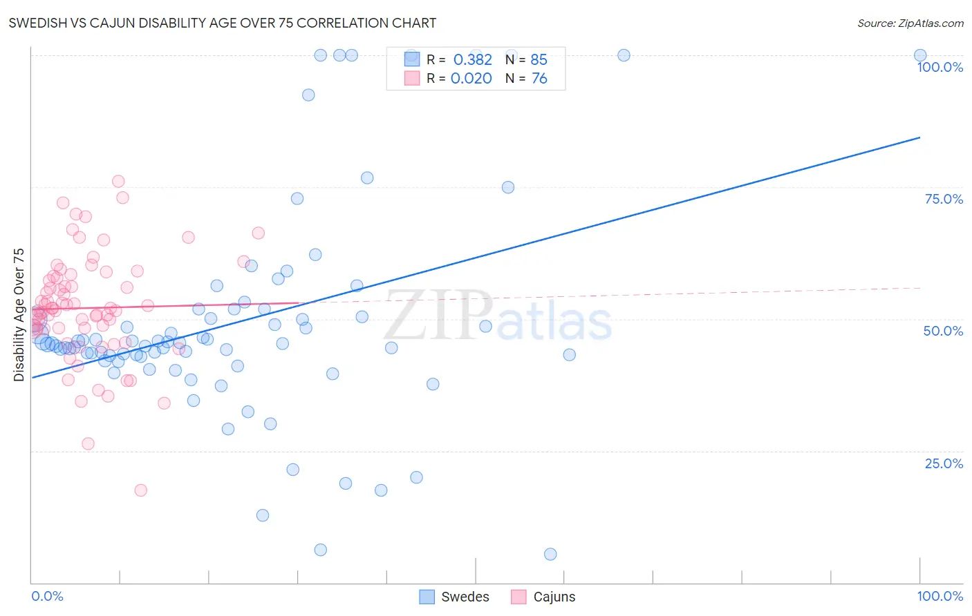 Swedish vs Cajun Disability Age Over 75