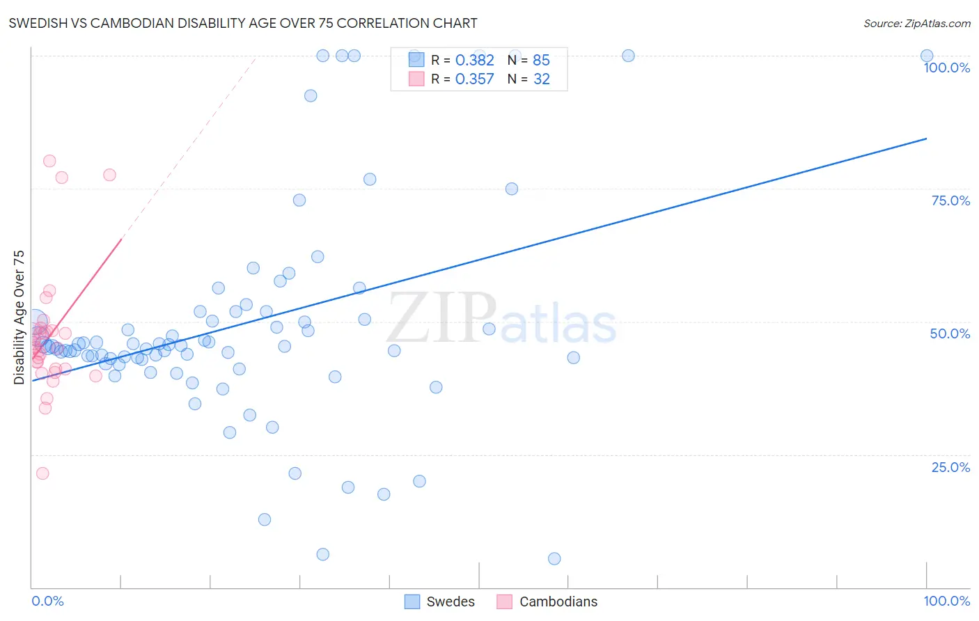 Swedish vs Cambodian Disability Age Over 75