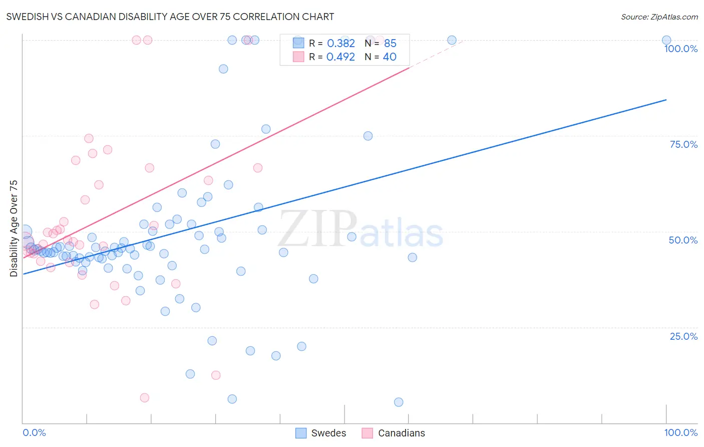 Swedish vs Canadian Disability Age Over 75