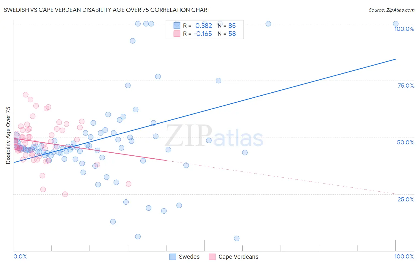 Swedish vs Cape Verdean Disability Age Over 75