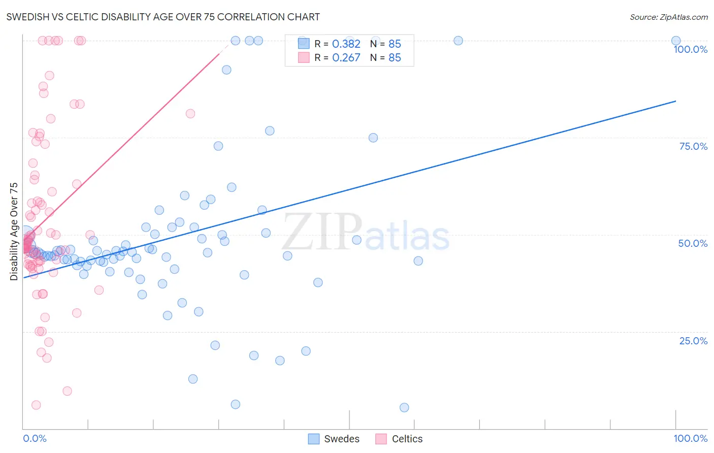 Swedish vs Celtic Disability Age Over 75