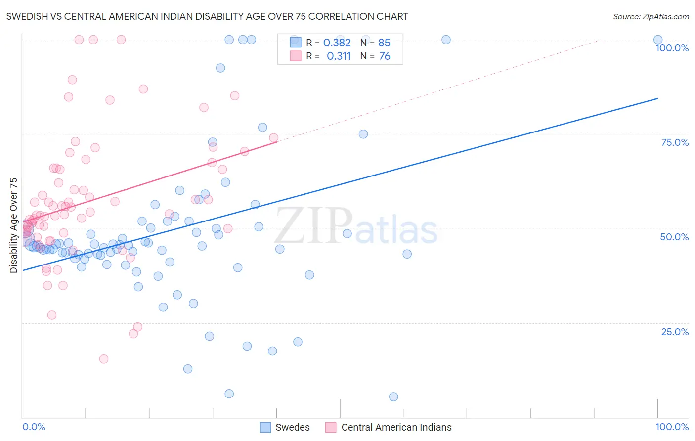 Swedish vs Central American Indian Disability Age Over 75