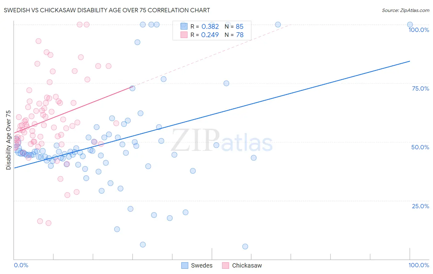 Swedish vs Chickasaw Disability Age Over 75