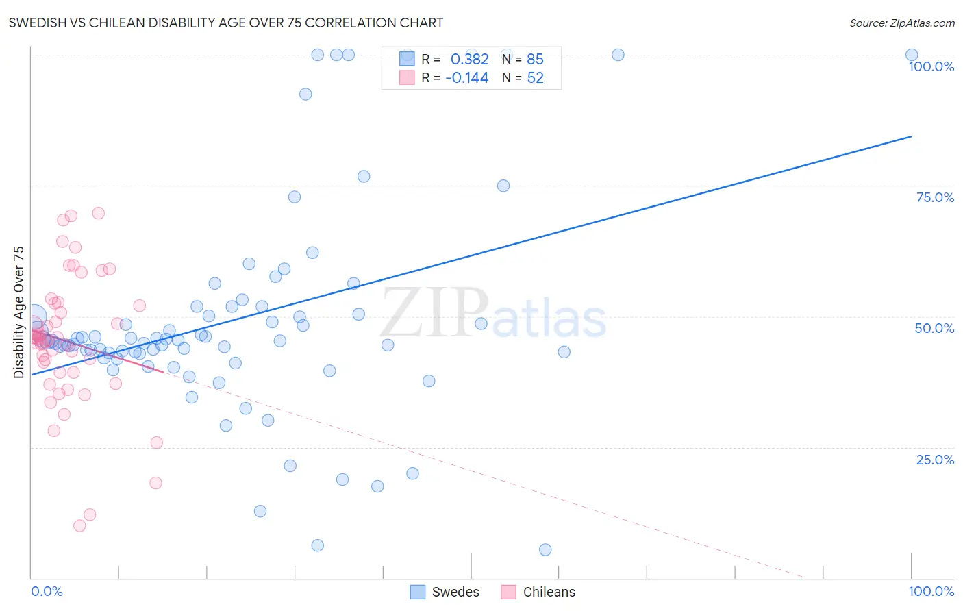 Swedish vs Chilean Disability Age Over 75