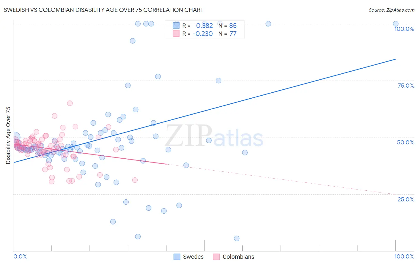 Swedish vs Colombian Disability Age Over 75