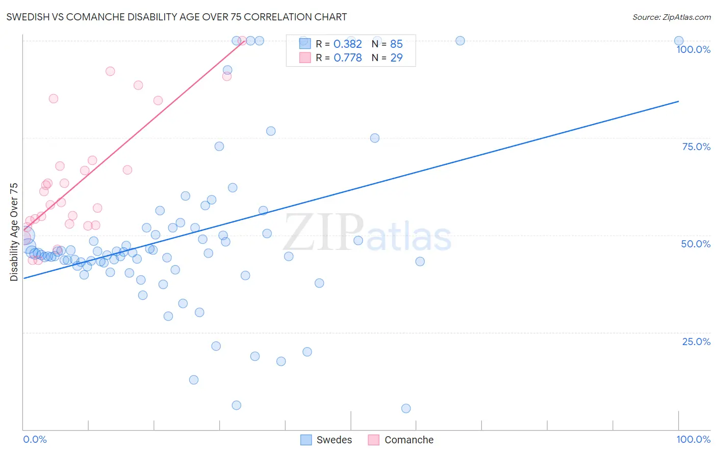 Swedish vs Comanche Disability Age Over 75