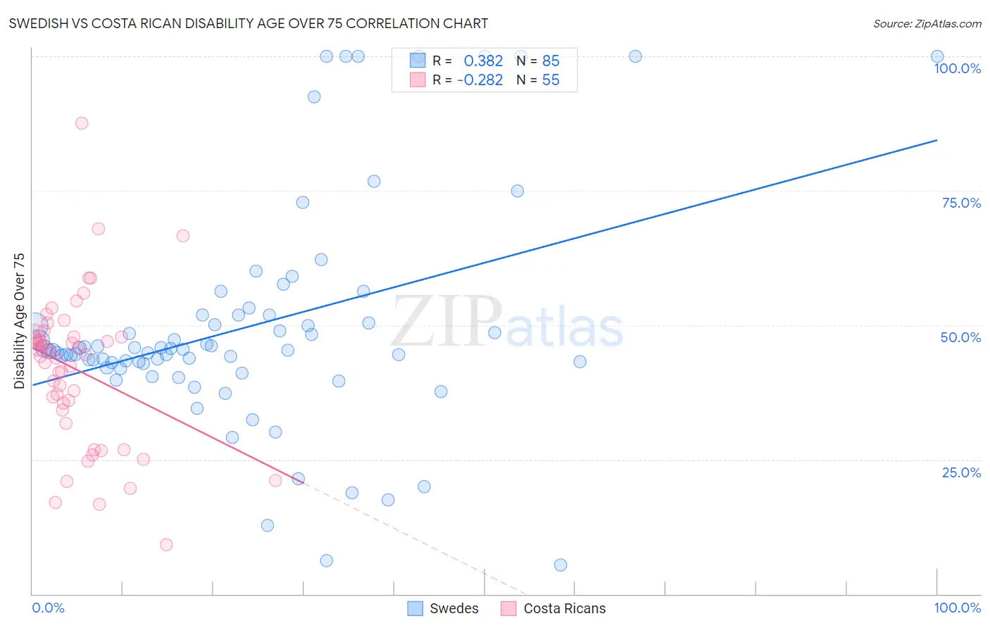 Swedish vs Costa Rican Disability Age Over 75