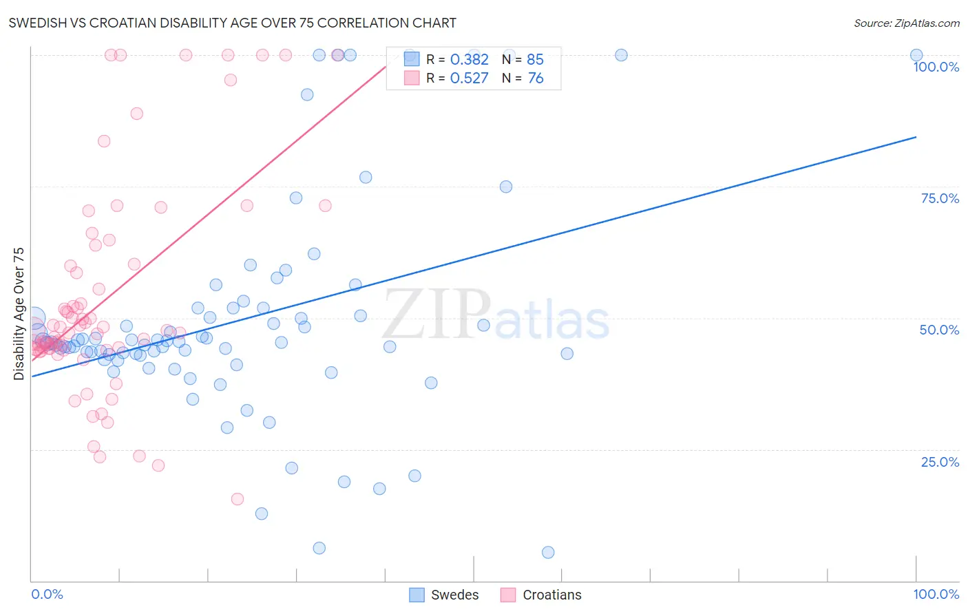 Swedish vs Croatian Disability Age Over 75