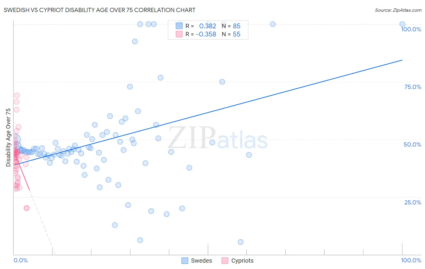 Swedish vs Cypriot Disability Age Over 75