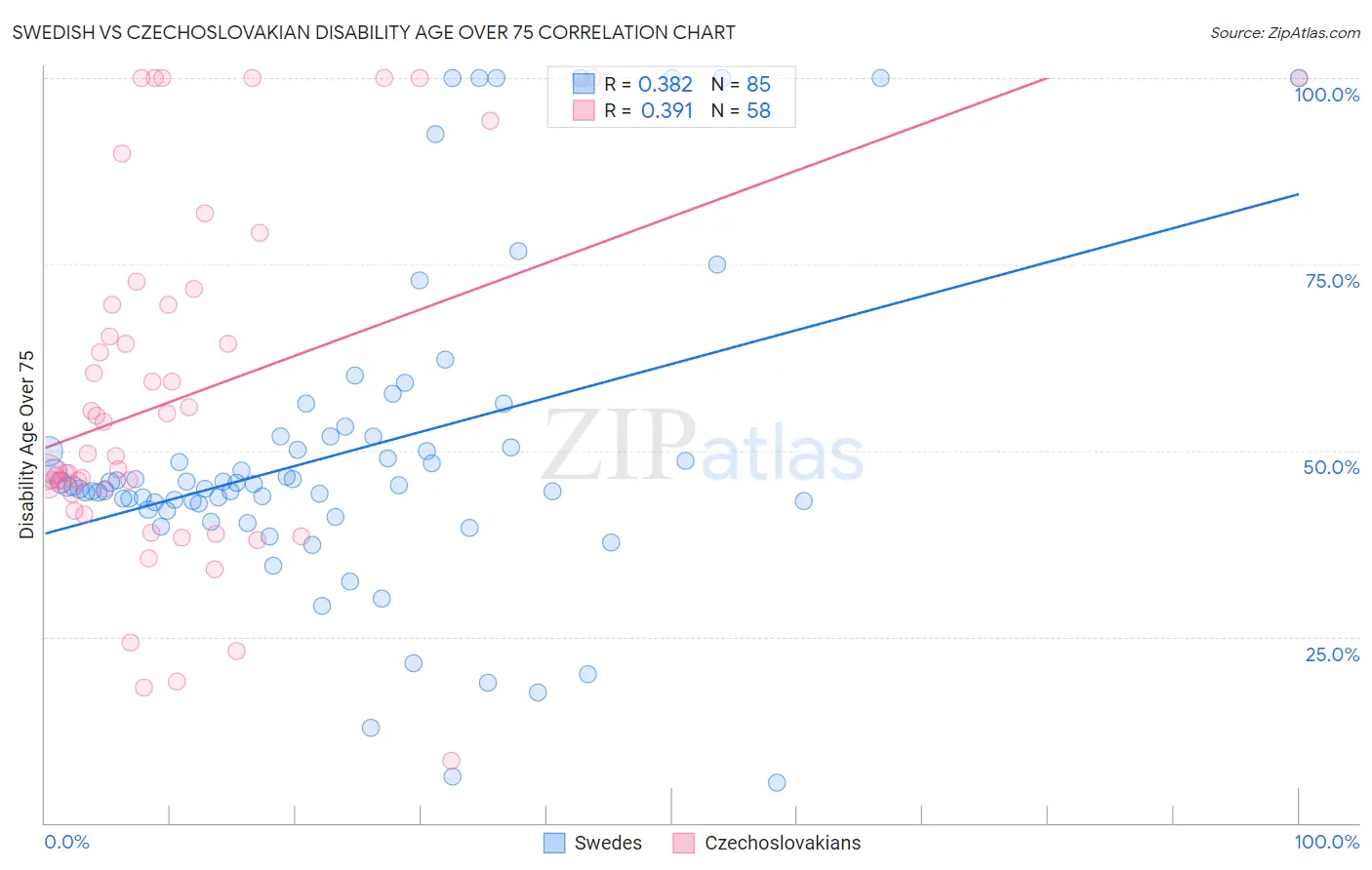 Swedish vs Czechoslovakian Disability Age Over 75