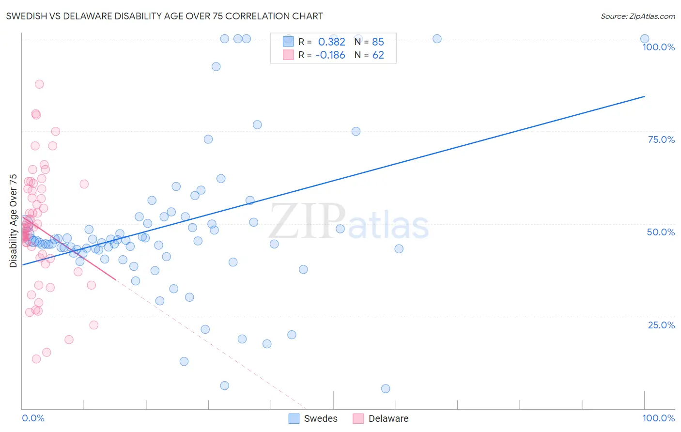 Swedish vs Delaware Disability Age Over 75