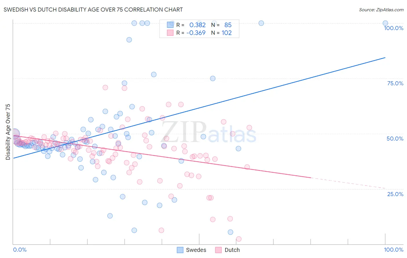 Swedish vs Dutch Disability Age Over 75