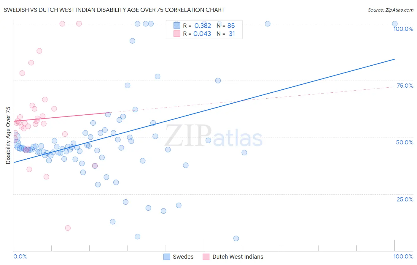 Swedish vs Dutch West Indian Disability Age Over 75