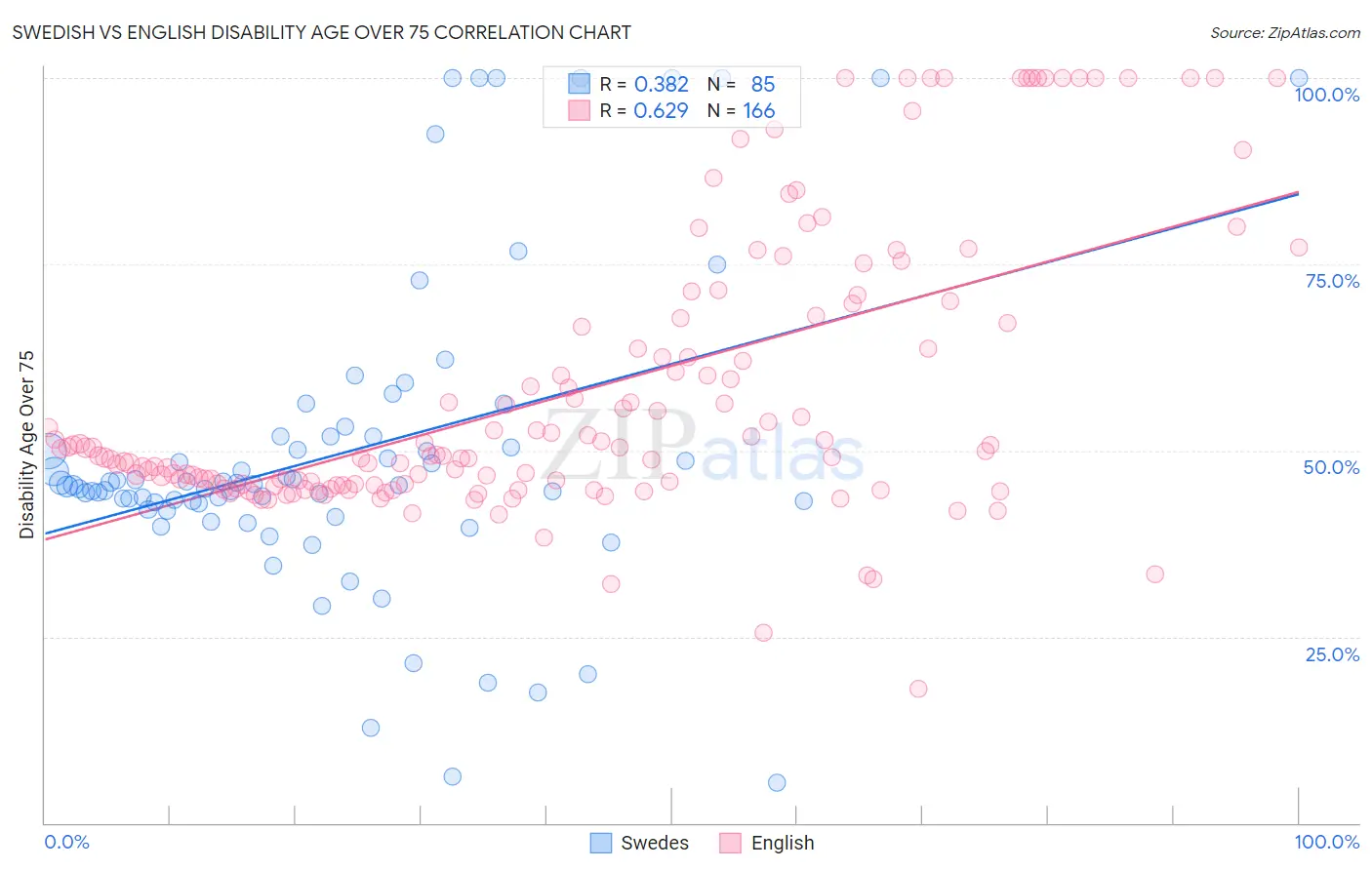 Swedish vs English Disability Age Over 75