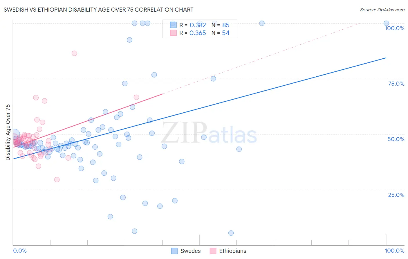 Swedish vs Ethiopian Disability Age Over 75