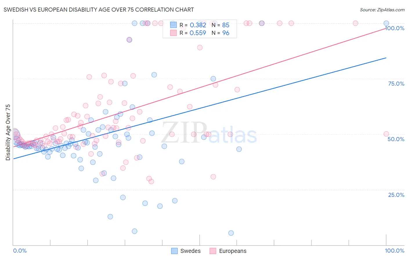Swedish vs European Disability Age Over 75