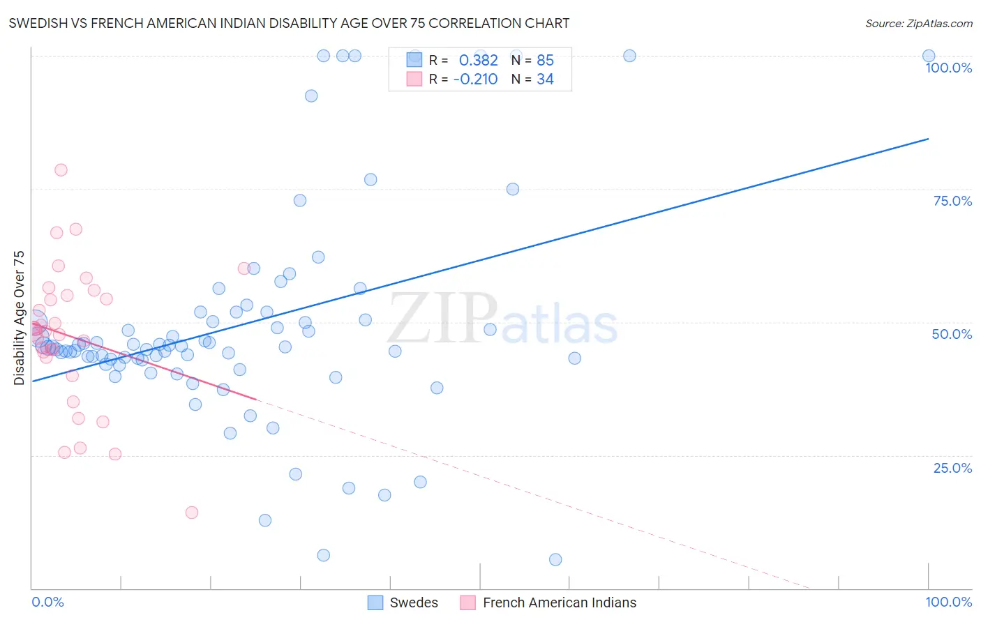 Swedish vs French American Indian Disability Age Over 75