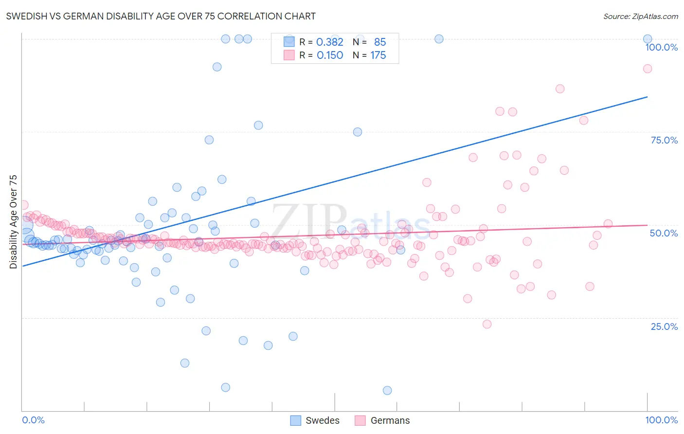 Swedish vs German Disability Age Over 75