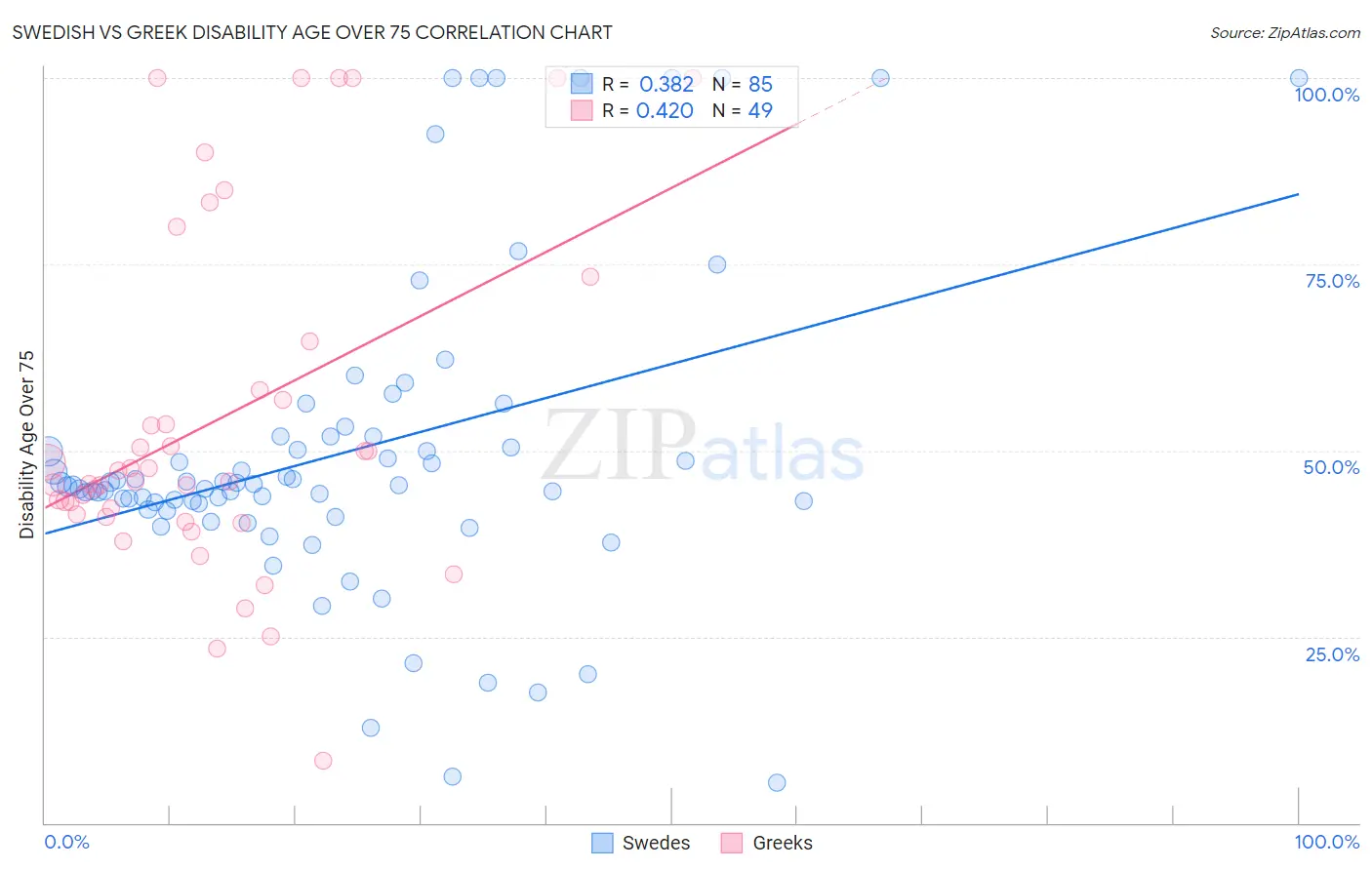 Swedish vs Greek Disability Age Over 75