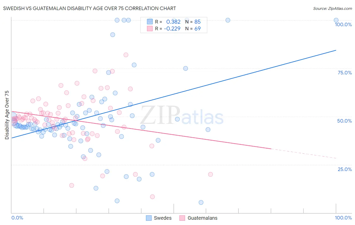 Swedish vs Guatemalan Disability Age Over 75