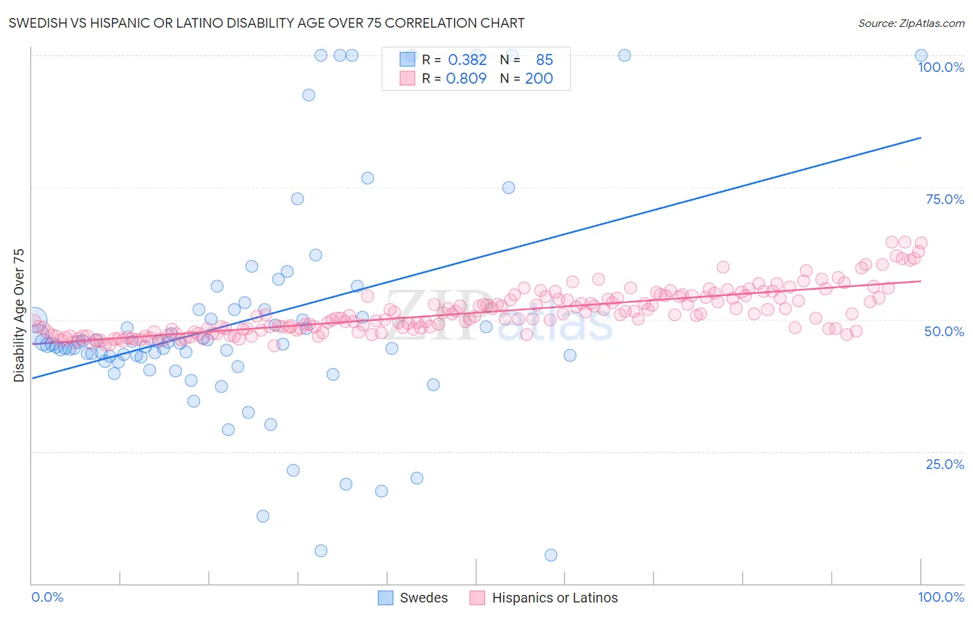 Swedish vs Hispanic or Latino Disability Age Over 75