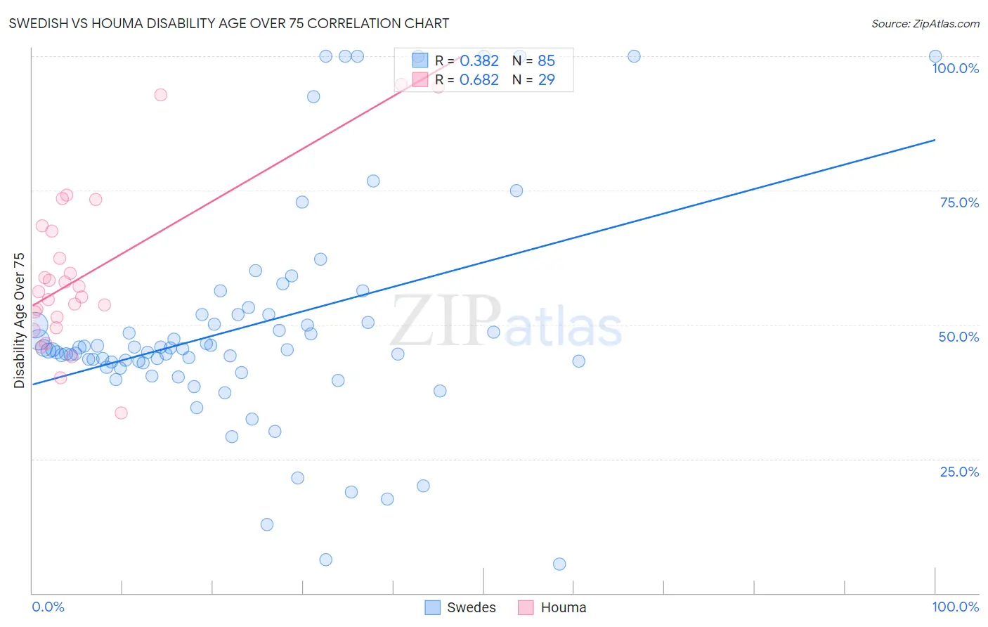 Swedish vs Houma Disability Age Over 75