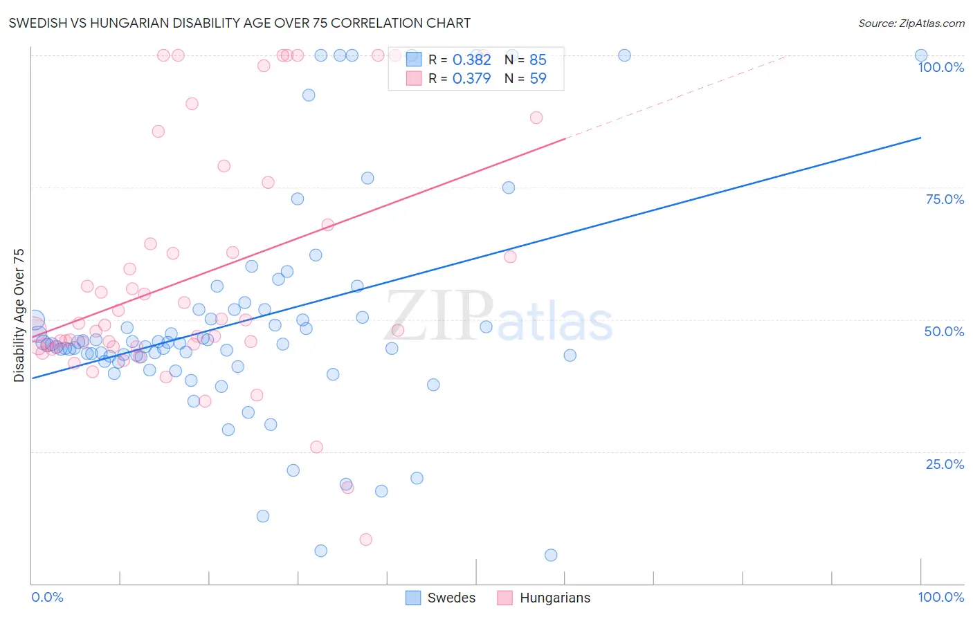 Swedish vs Hungarian Disability Age Over 75