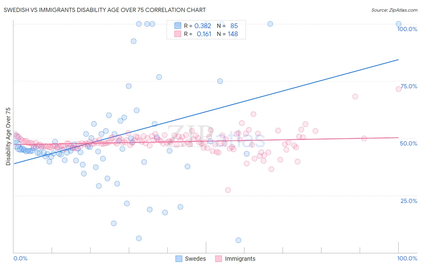 Swedish vs Immigrants Disability Age Over 75