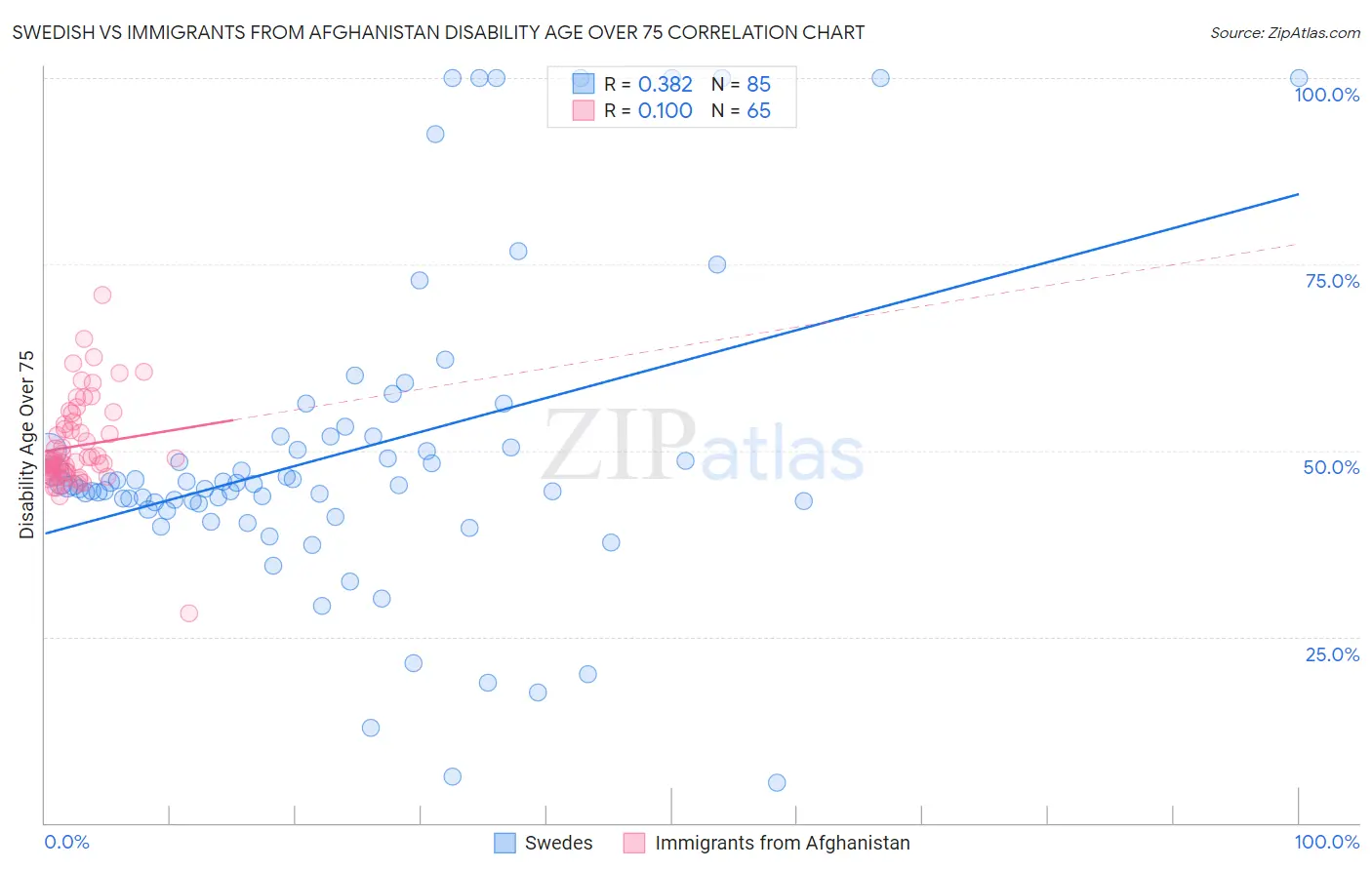 Swedish vs Immigrants from Afghanistan Disability Age Over 75
