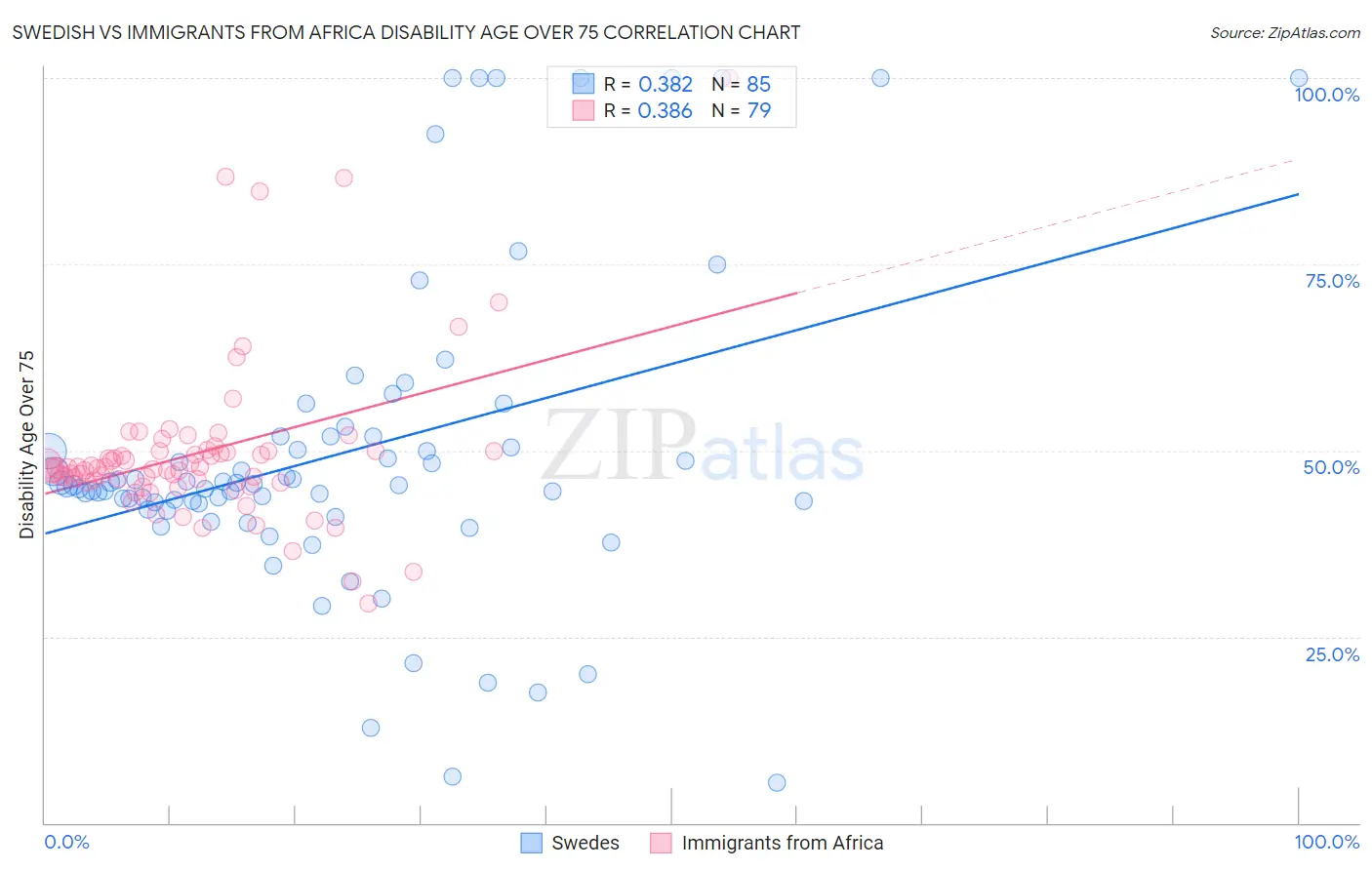 Swedish vs Immigrants from Africa Disability Age Over 75