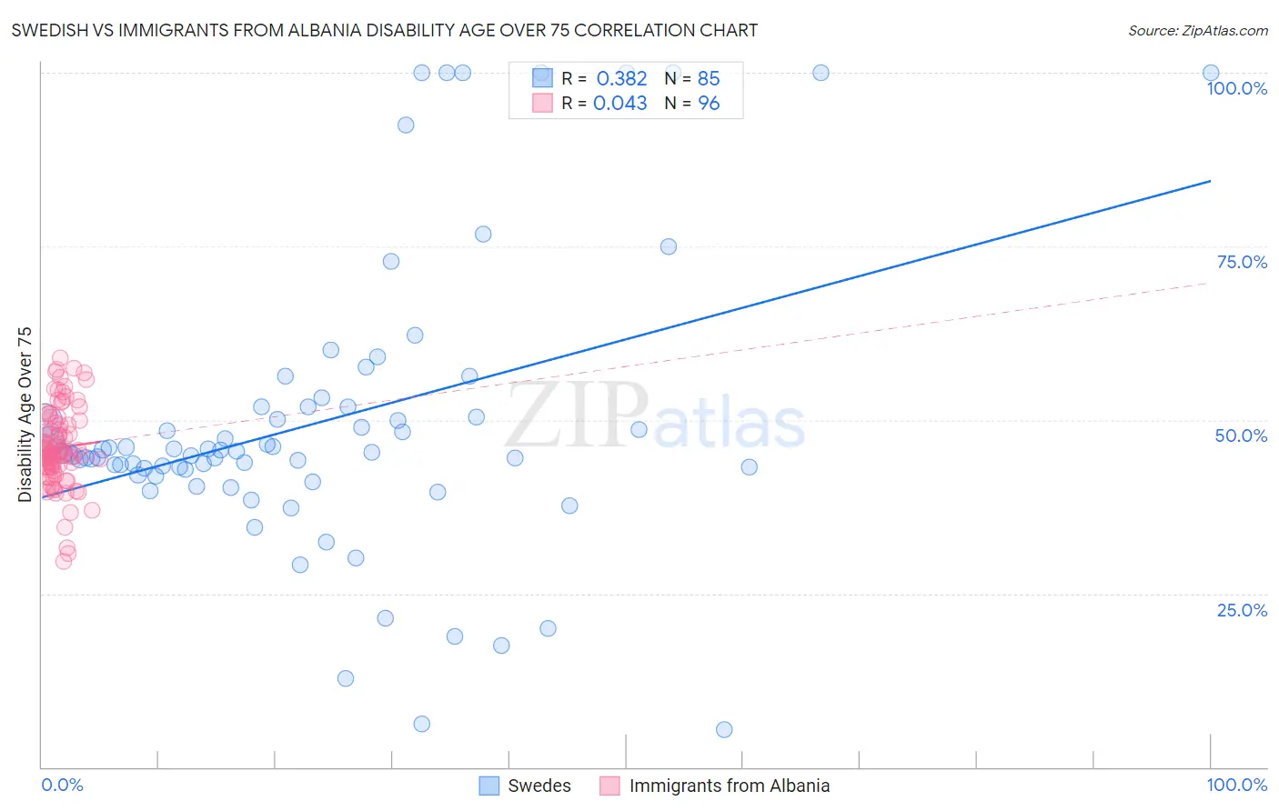 Swedish vs Immigrants from Albania Disability Age Over 75