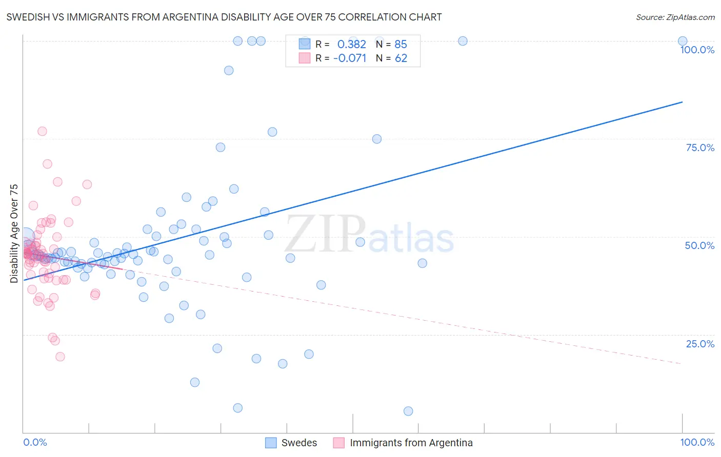 Swedish vs Immigrants from Argentina Disability Age Over 75